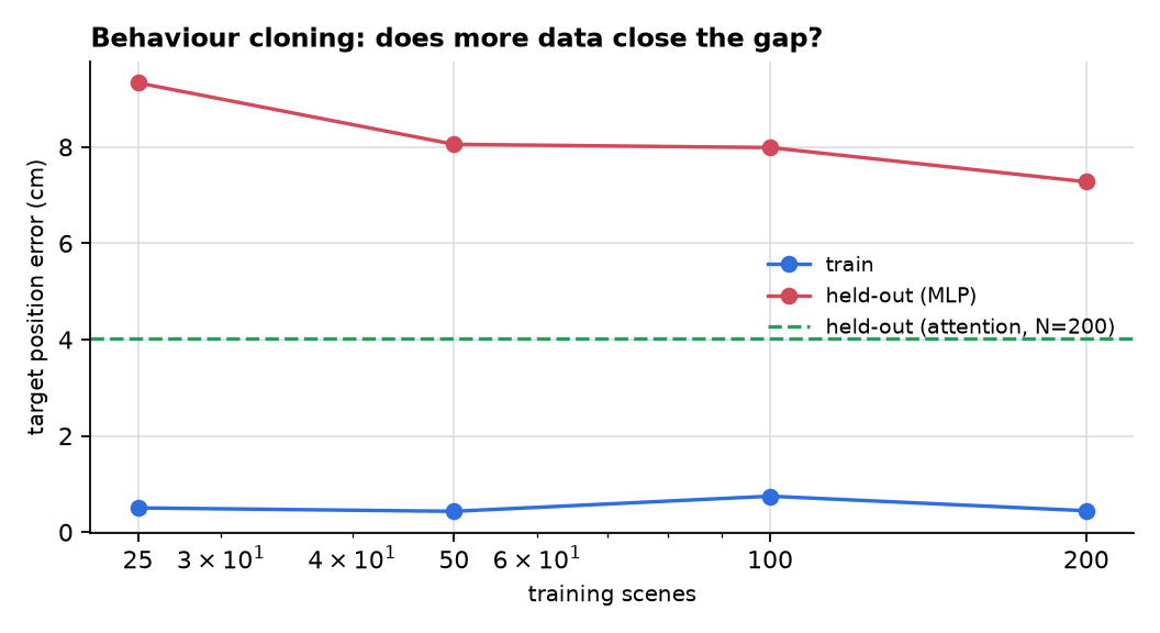Learning curve: held-out error versus number of training scenes, with an attention baseline