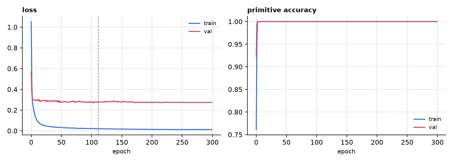 Training and validation curves for the behaviour cloning policy