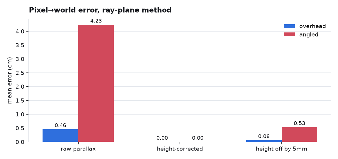 Bar chart of pixel-to-world error by camera and correction method