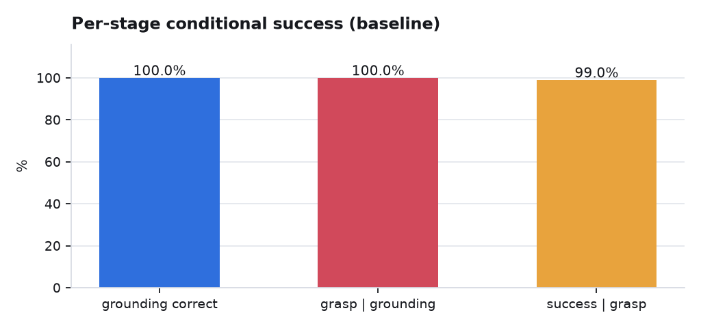 Bar chart of conditional success by pipeline stage