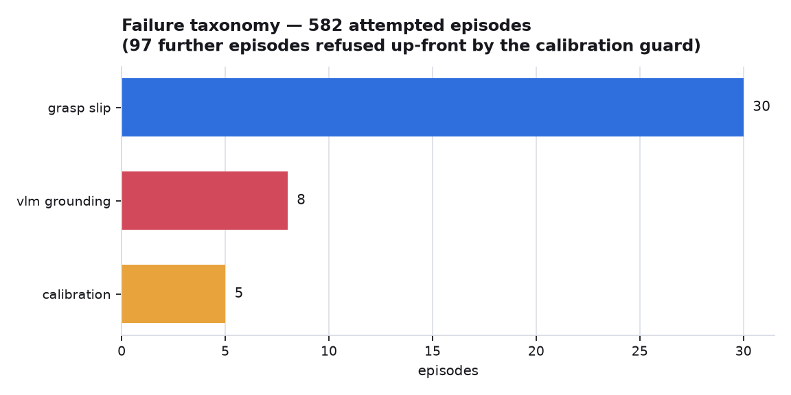 Horizontal bar chart of failure classes across attempted episodes