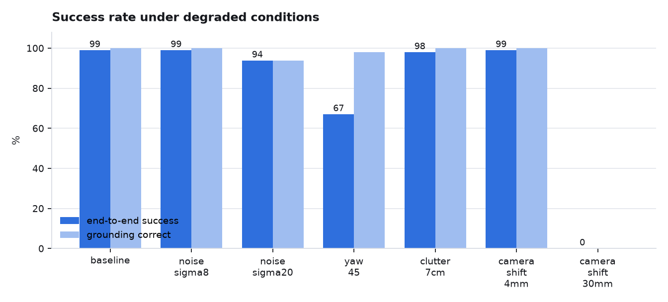 Bar chart of end-to-end success and grounding accuracy across seven degraded conditions