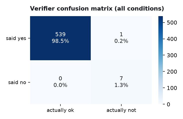 Confusion matrix of the closed-loop verifier
